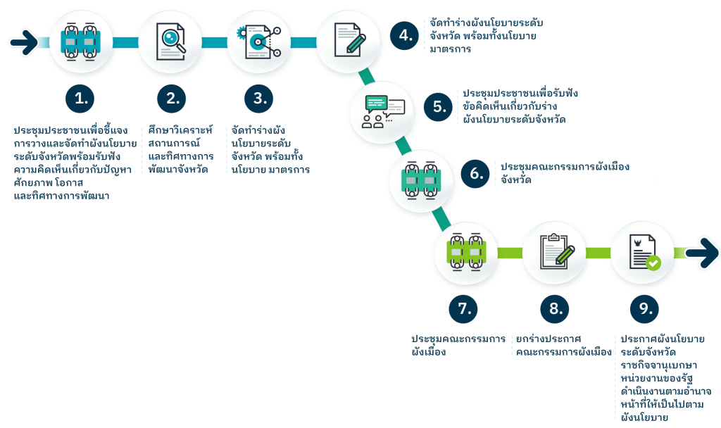 about process project 8