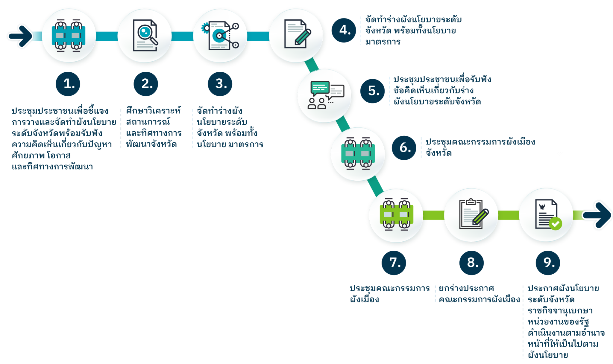 about process project 8